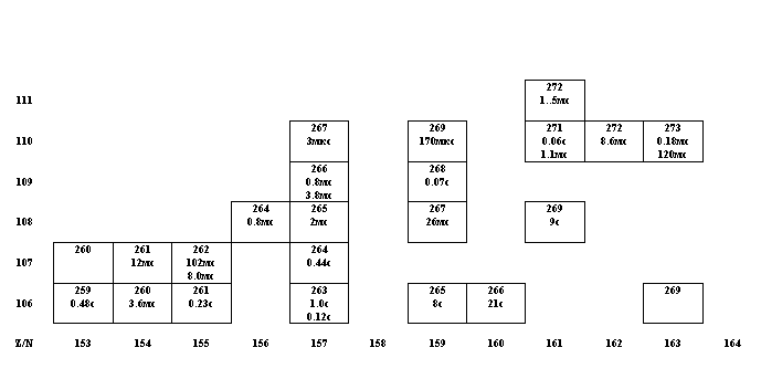 Сверхтяжелые изотопы (N=153-164)