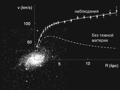 Доклад: Параметры «черных дыр» и природа «темной материи» в двоичной модели распределения плотности вещества