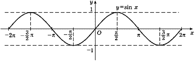 Основные тригонометрические формулы | тождества | sin, cos, tg, ctg