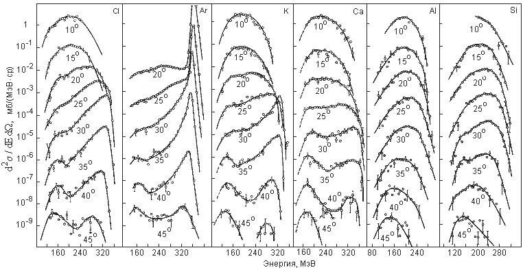 Энергетические спектры Cl, Ar, K, Ca из реакции 232Th + 40Ar