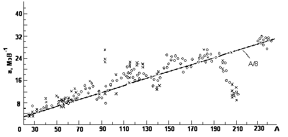 Зависимость параметра плотности уровней от массового числа
