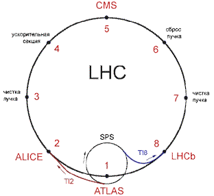 . 1.     LHC ( . )