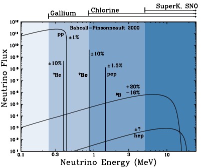 Реферат: Проблема солнечных нейтрино